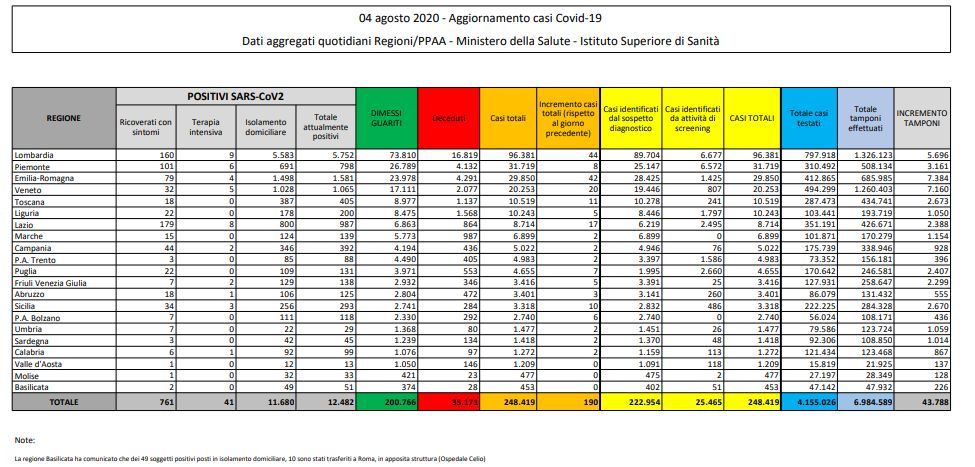 Coronavirus, 190 nuovi casi e 5 decessi