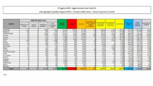 ROMA (ITALPRESS) - Sfonda quota 500 il numero dei nuovi positivi nelle ultime 24 ore. Sono infatti...