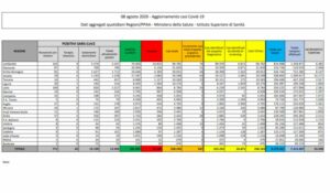 ROMA (ITALPRESS) - All'8 agosto, il totale delle persone che hanno contratto il coronavirus che...
