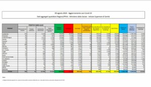 ROMA (ITALPRESS) - Al 9 agosto, il totale delle persone che hanno contratto il coronavirus che causa...