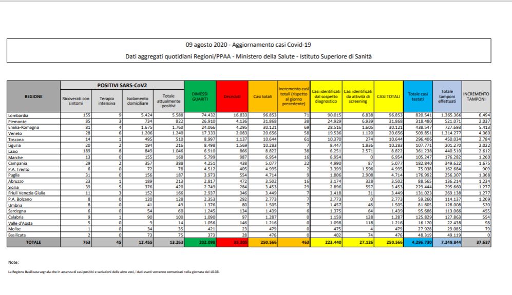 Coronavirus, 463 nuovi casi e 2 decessi nelle ultime 24 ore