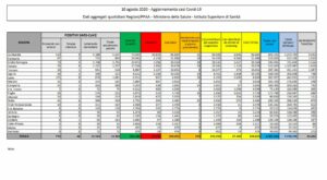 ROMA (ITALPRESS) - Sono 259 i nuovi casi di Coronavirus registrati nelle ultime 24 ore, in sensibile...