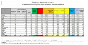ROMA (ITALPRESS) - Tornano a salire i numeri dei contagi da Coronavirus. Nelle ultime 24 ore i nuovi...