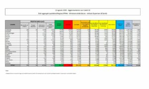 ROMA (ITALPRESS) - Continua l'incremento giornaliero di contagi da coronavirus in Italia. Nelle...
