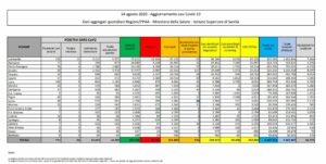 ROMA (ITALPRESS) - Non si arresta la crescita dei casi di coronavirus in Italia. Secondo il...