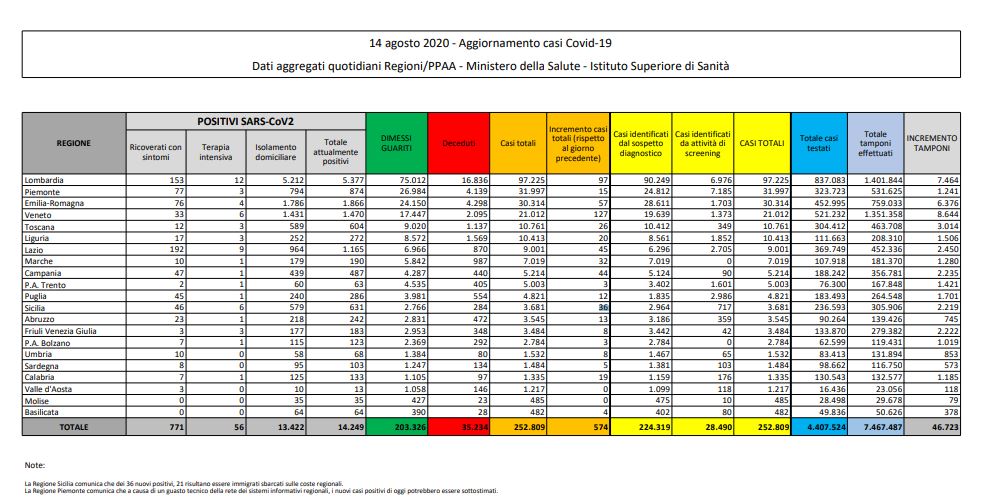 Coronavirus, ancora in aumento i nuovi casi