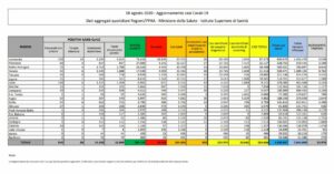 ROMA (ITALPRESS) - Tornano sopra 400 i nuovi positivi al Covid. È quanto riporta il bollettino del...