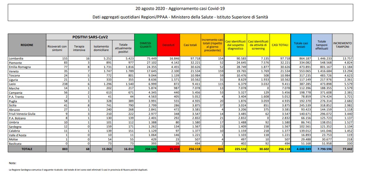 Ancora in aumento i casi di Coronavirus, 845 in 24 ore