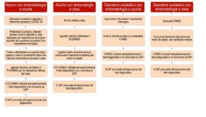 ROMA (ITALPRESS) - Identificare un referente scolastico per il Covid-19 adeguatamente formato...