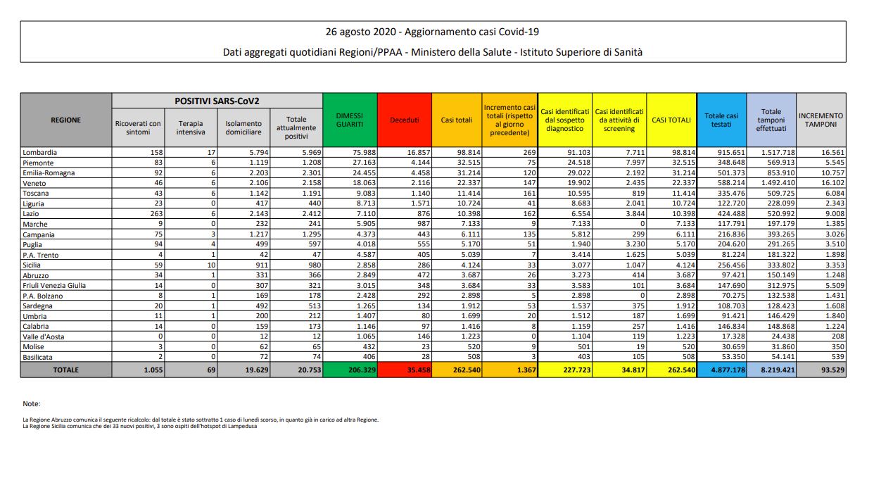 Coronavirus, 1.367 nuovi casi e 13 decessi in 24 ore