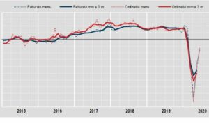 ROMA (ITALPRESS) - A giugno si stima che il fatturato dell'industria, al netto dei fattori...