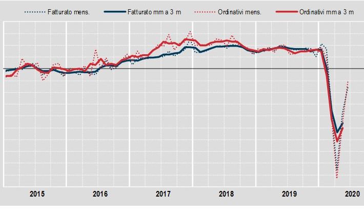 Industria, a giugno fatturato +13,4%, ordini +23,4%