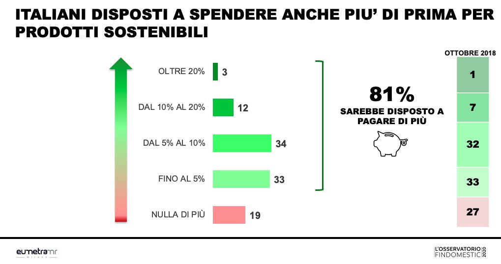 Cresce coscienza ambientale degli italiani, più attenti a sostenibilità