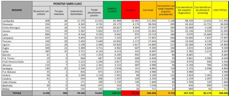Coronavirus, 5.724 nuovi positivi e 29 decessi nelle ultime 24 ore