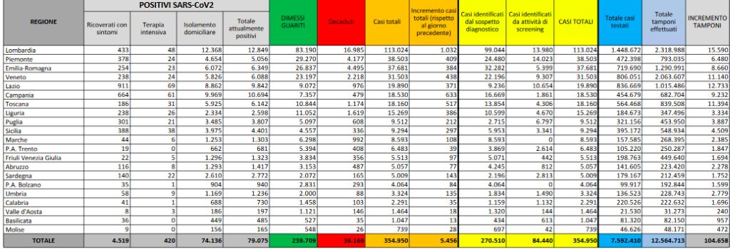 Coronavirus, 5.456 nuovi positivi e 26 decessi nelle ultime 24 ore