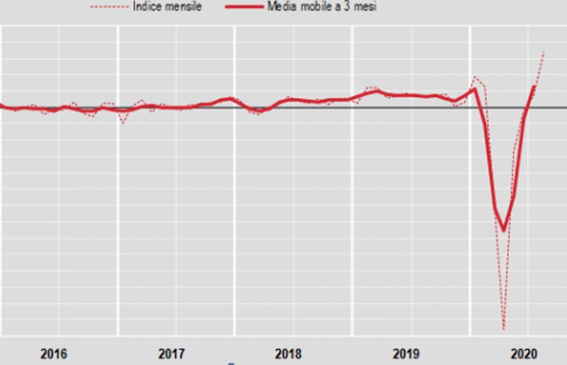 Costruzioni, ad agosto produzione +12,9% su mese