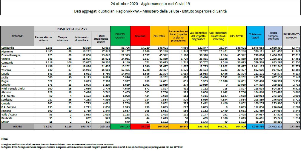Coronavirus, 19.644 nuovi positivi e 151 decessi nelle ultime 24 ore
