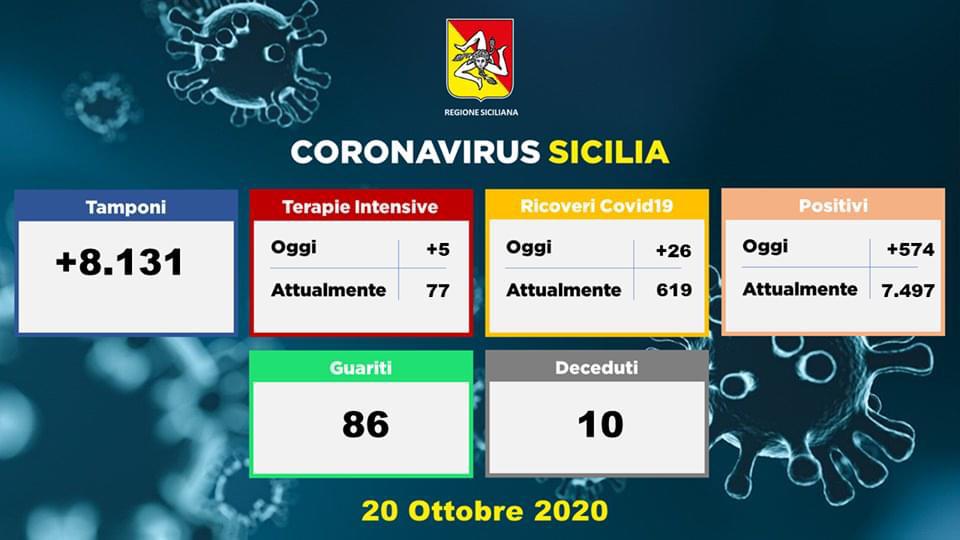 Coronavirus, i dati della Sicilia del 20 ottobre: 574 nuovi casi, 10 morti