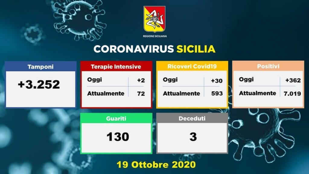 Coronavirus, i dati della Sicilia del 19 ottobre: oltre 7mila positivi