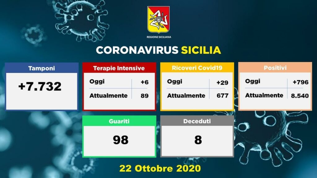 Coronavirus, i dati della Sicilia del 22 ottobre: accelerano i contagi
