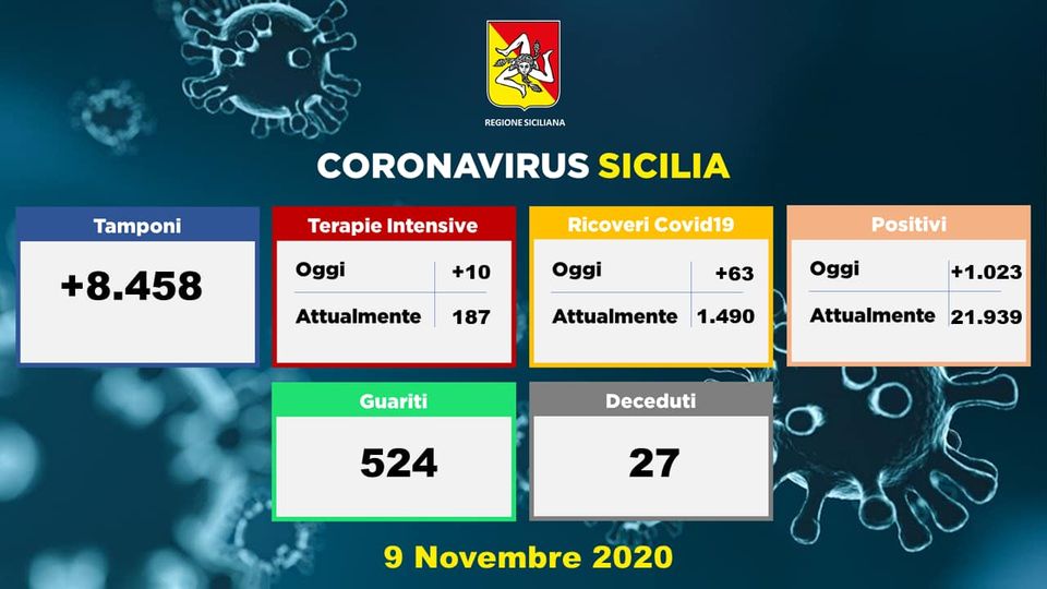 Coronavirus, dati della Sicilia del 9 novembre: 1.023  nuovi casi