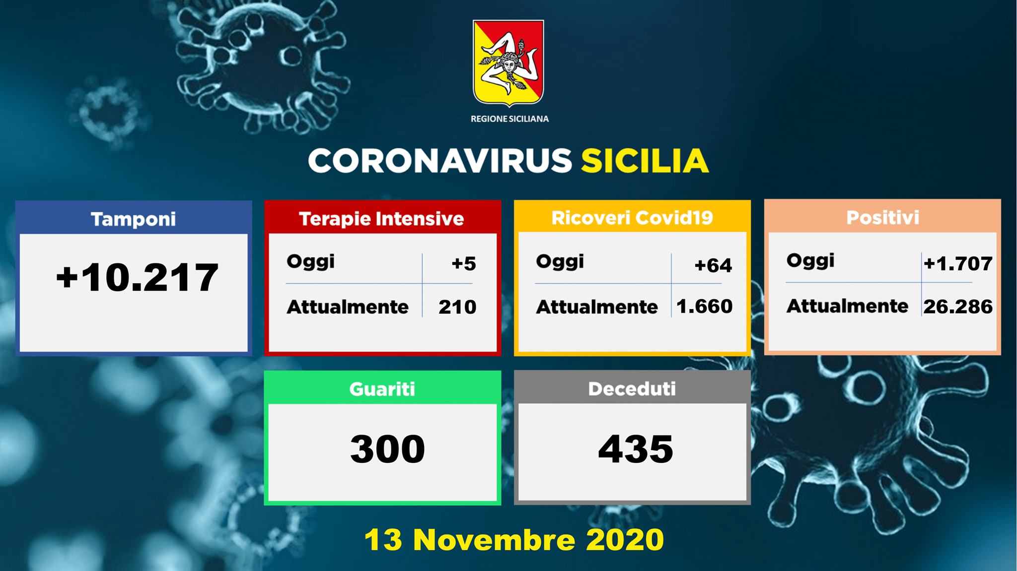Coronavirus, dati della Sicilia del 13 novembre: 1.707 nuovi casi, 35 morti