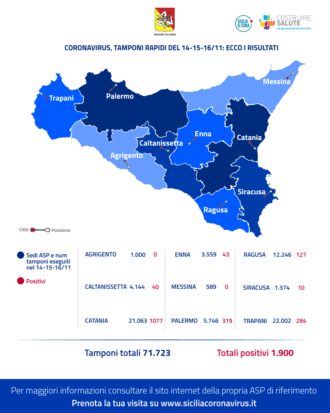 Tamponi rapidi in Sicilia, in tre giorni oltre 70mila: 1.900 positivi