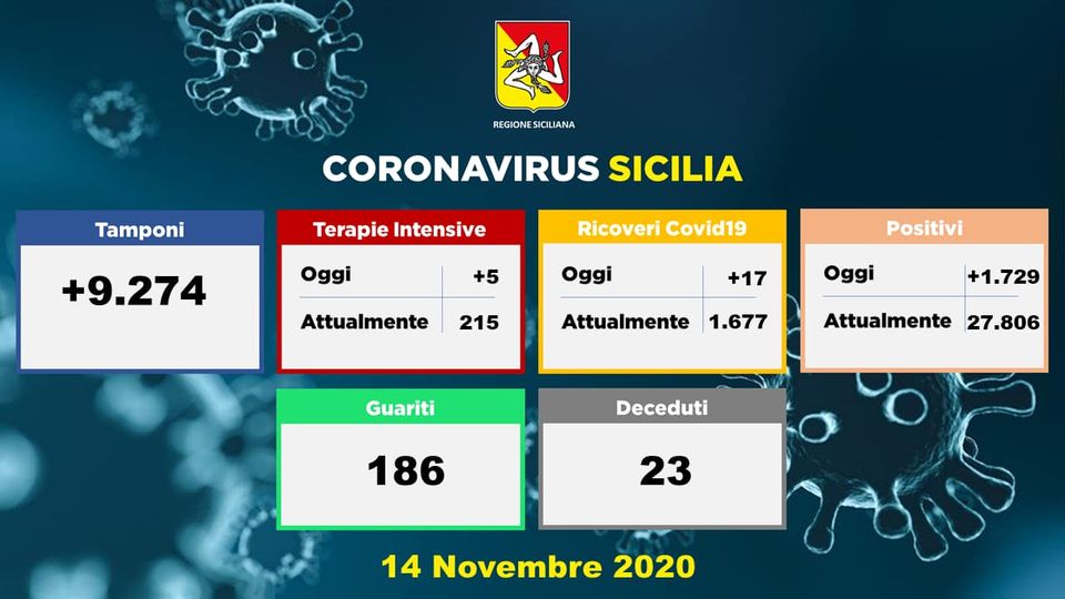 Coronavirus, dati della Sicilia del 14 novembre: 1.729  nuovi casi, 23 morti