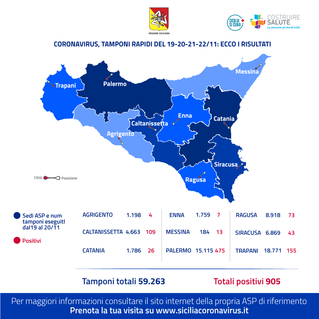 Covid, 60mila tamponi rapidi nel week end: trovati 905 positivi