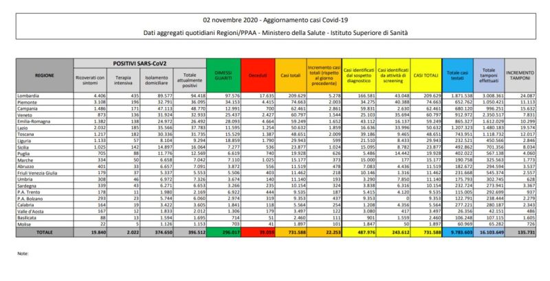 Coronavirus, 22.253 nuovi casi e 233 morti