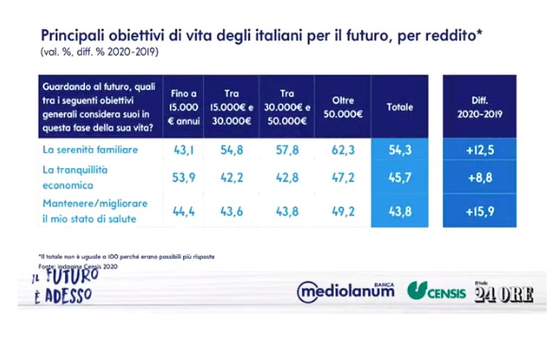 Covid, italiani si sentono meno sicuri e si rifugiano nel risparmio
