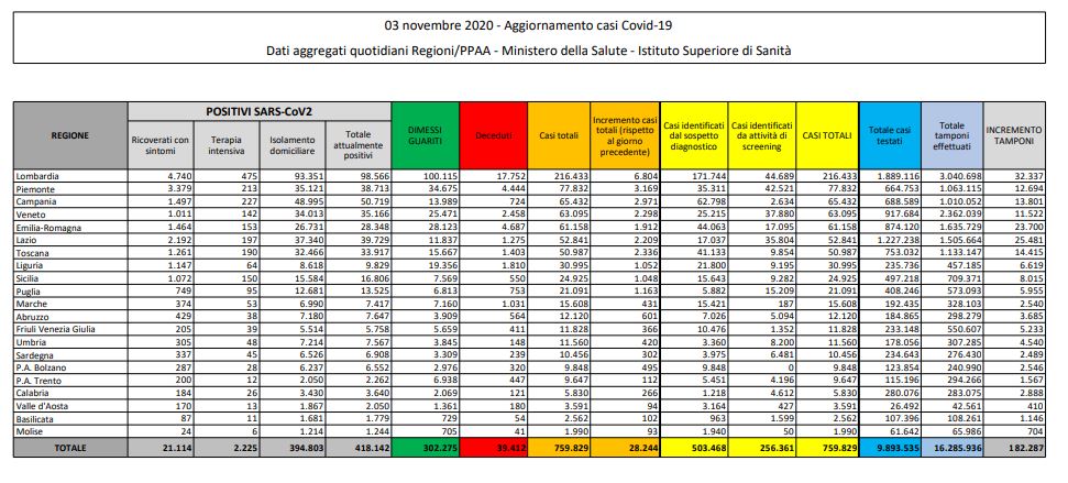 Coronavirus, 28.244 nuovi casi e 353 decessi in 24 ore