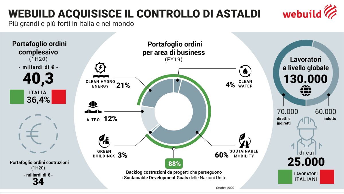 Webuild completa l’acquisizione di Astaldi