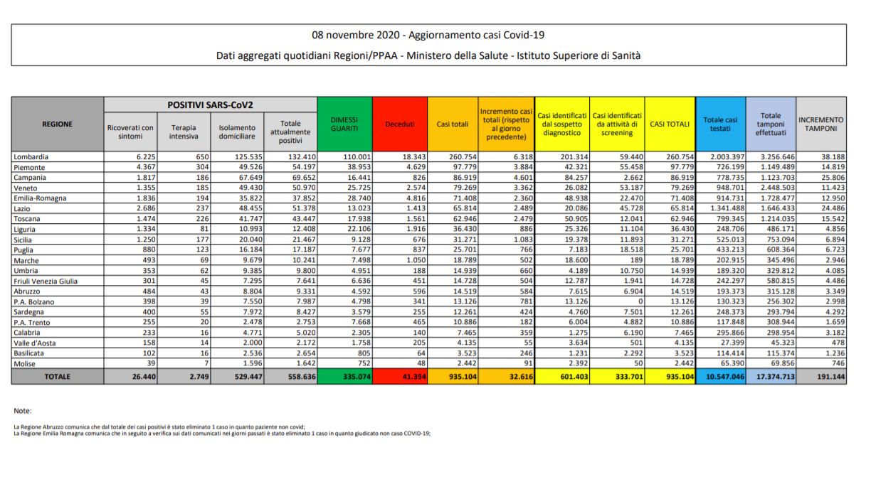 Coronavirus, 32.616 nuovi casi e 331 decessi