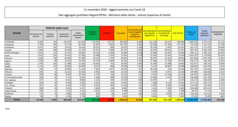 Coronavirus, 32.961 nuovi casi e 623 morti