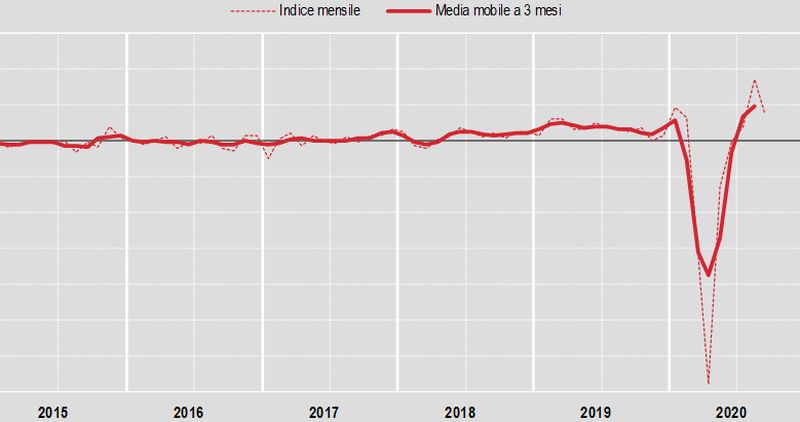 Costruzioni, a settembre torna a scendere la produzione
