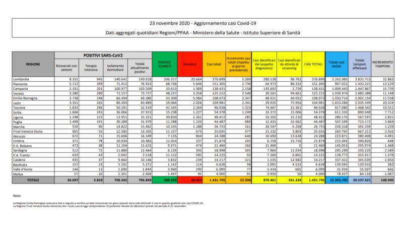 Coronavirus, 22.930 nuovi contagi e 630 morti
