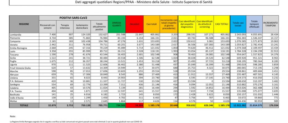 Covid, 20.648 nuovi casi e 541 vittime nelle ultime 24 ore