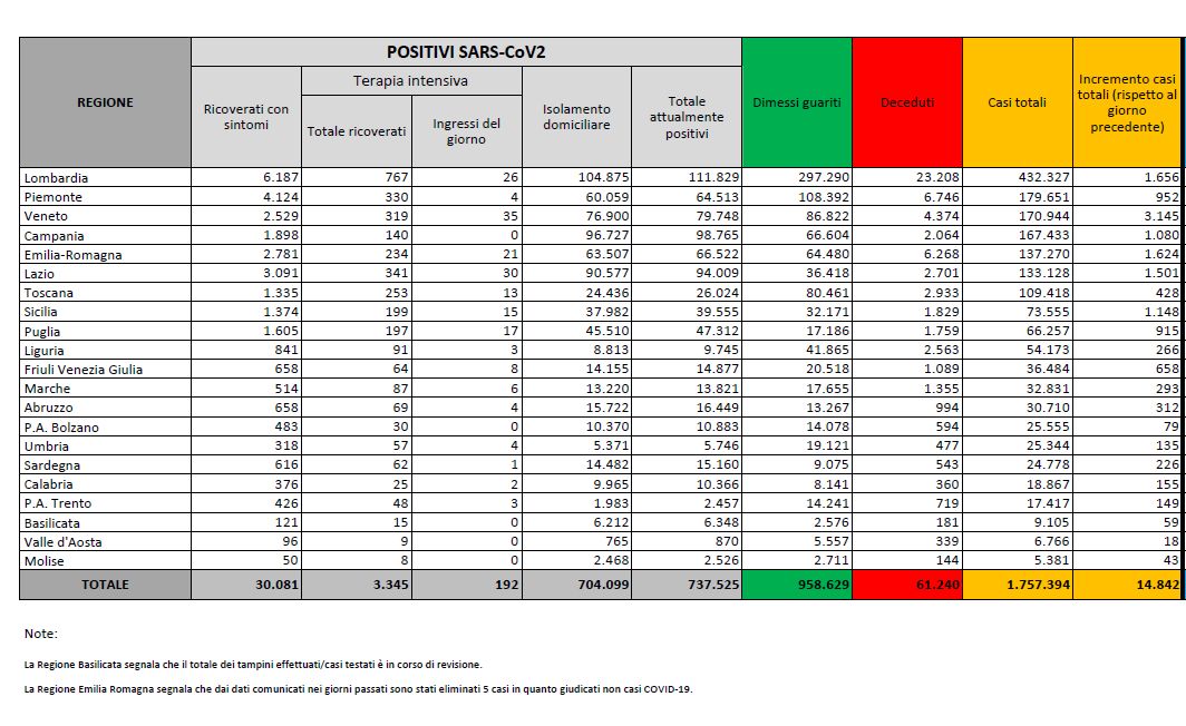 Covid, 14.842 nuovi casi in Italia. Positivi/tamponi sotto il 10%