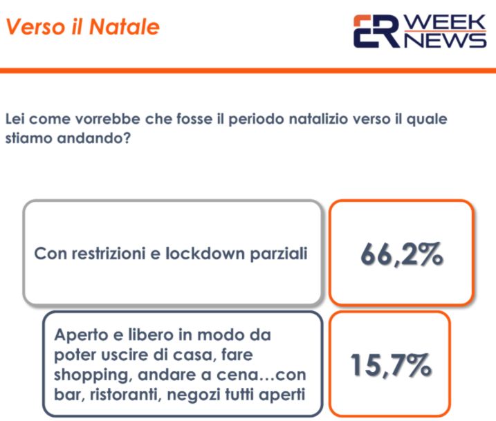 Covid, un sondaggio: solo 15% italiani vorrebbe Natale senza restrizioni