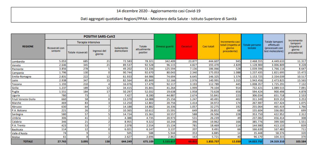 Coronavirus, 12.030 nuovi casi e 491 vittime in 24 ore