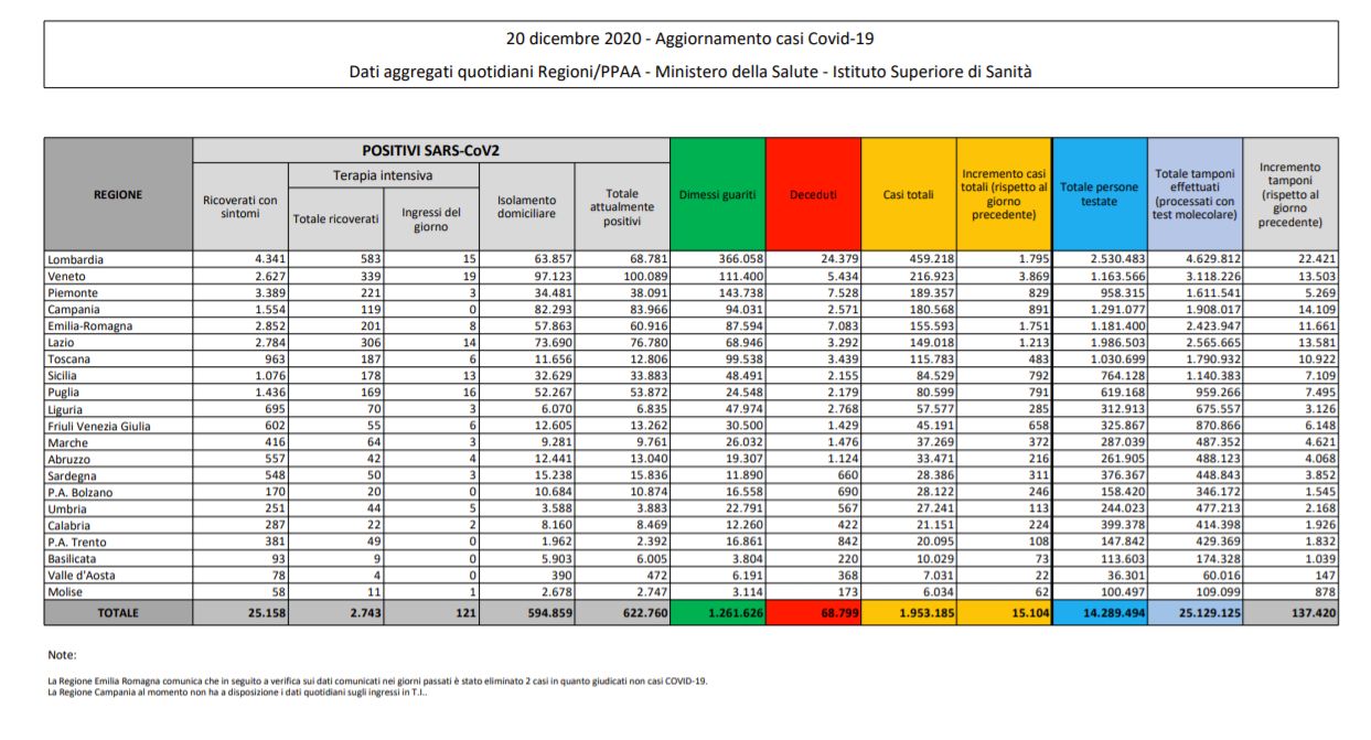 Coronavirus, 15.104 nuovi casi e 352 decessi