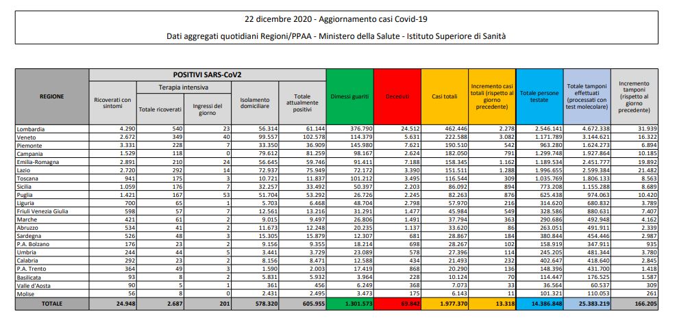Coronavirus, 13.318 nuovi casi e 628 decessi in 24 ore