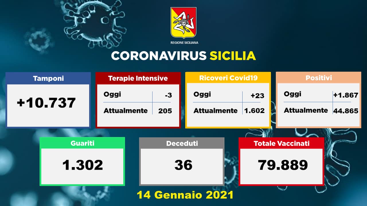 Coronavirus, dati della Sicilia del 14 gennaio: 1.867 nuovi casi, 36 morti