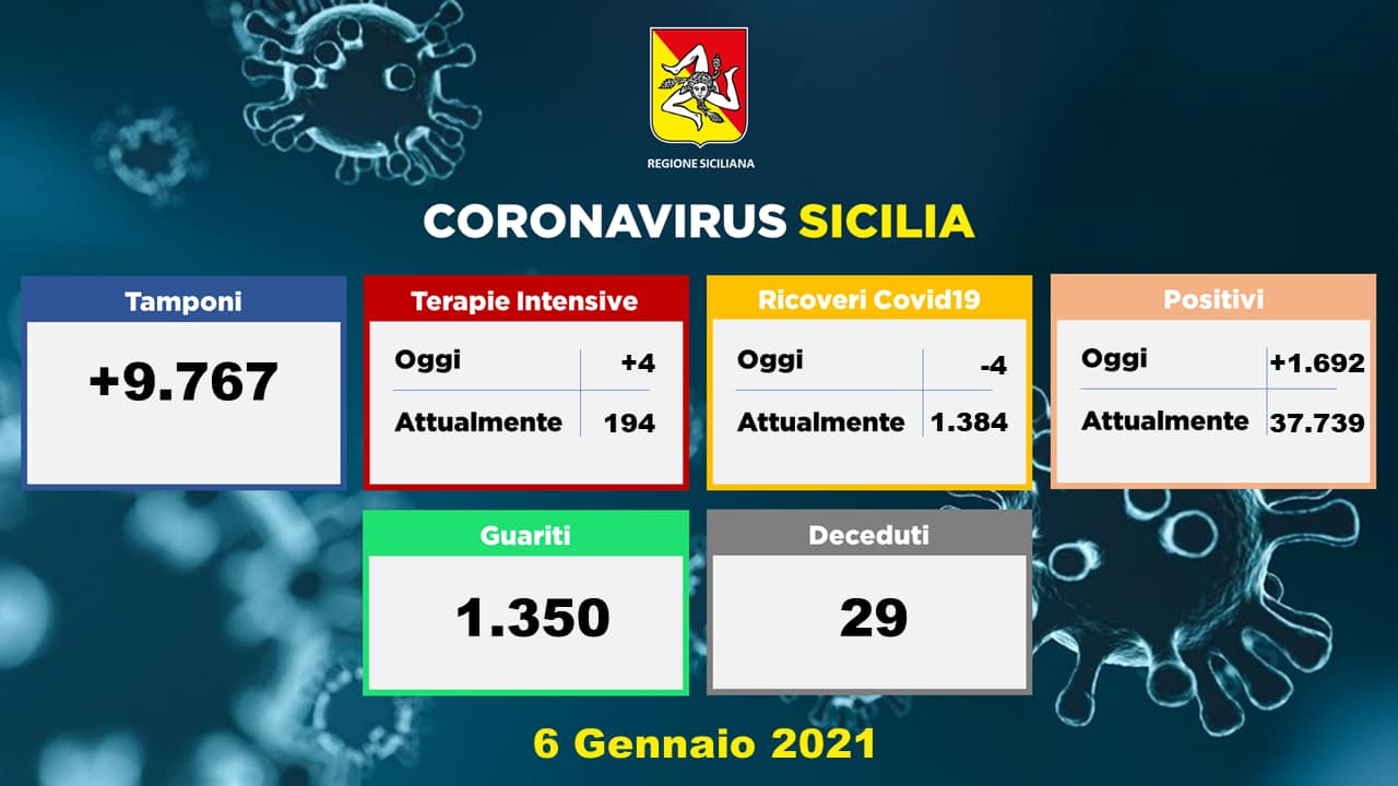 Coronavirus, dati della Sicilia del 6 gennaio: 1.692 nuovi casi, 29 morti