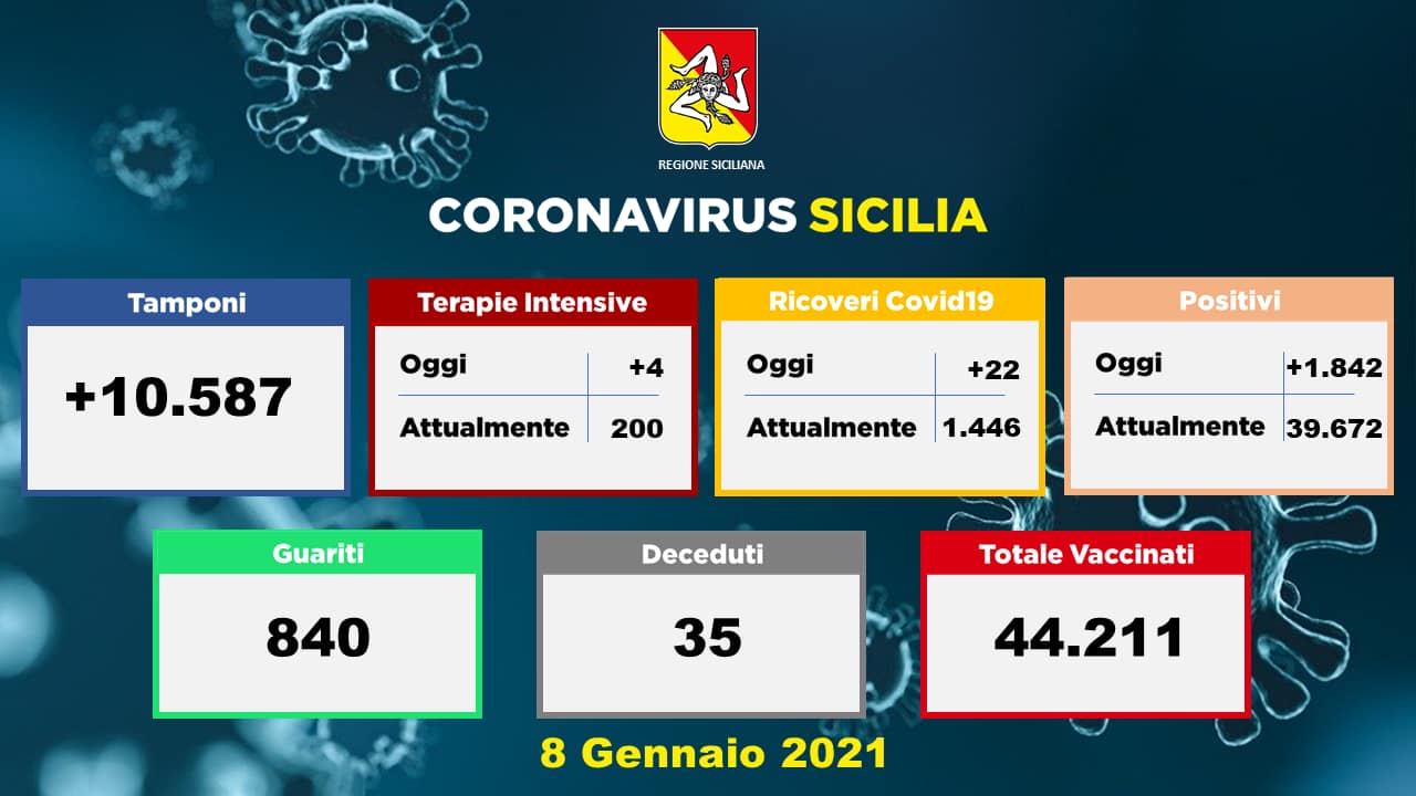 Coronavirus, dati della Sicilia del 8 gennaio: 1.842 nuovi casi, 35 morti