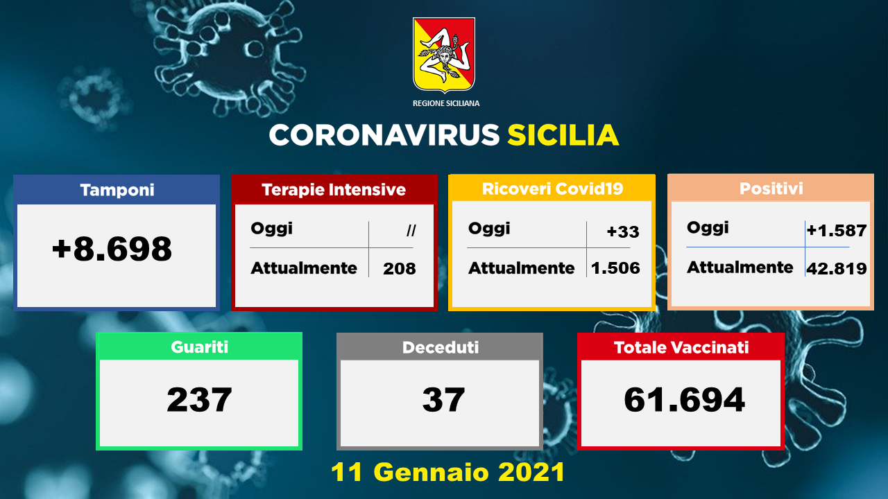 Coronavirus, dati della Sicilia dell’11 gennaio: 1.587 nuovi casi