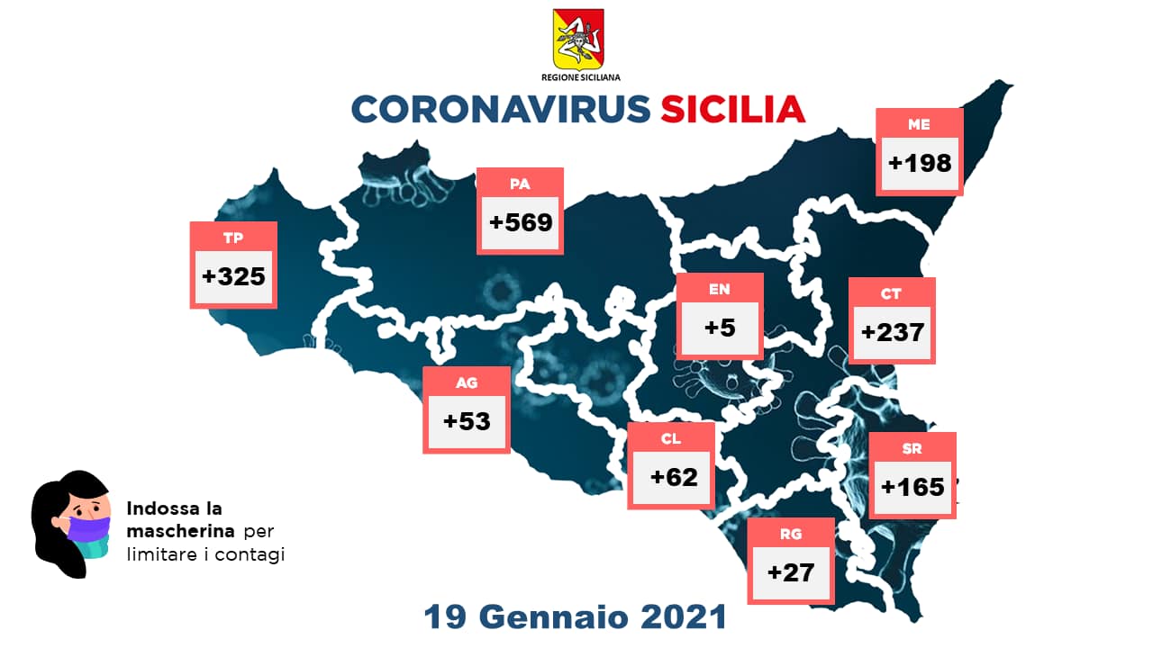 Coronavirus in Sicilia, i dati nelle province (19 gennaio)