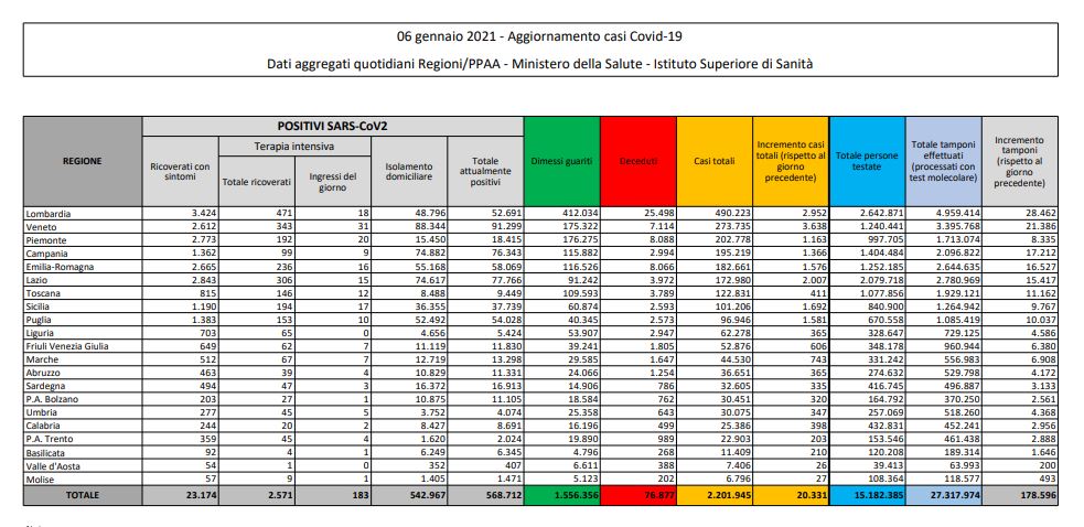 Coronavirus, 20.331 nuovi casi e 648 decessi in 24 ore