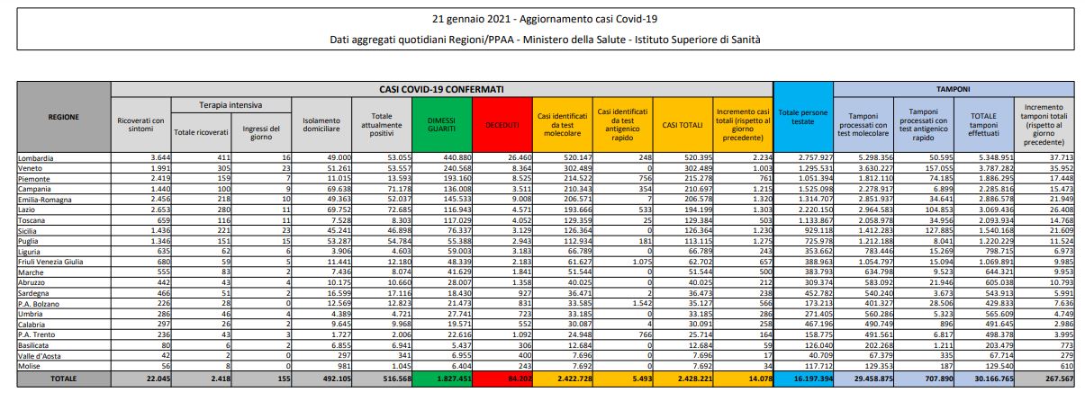 Coronavirus, 14.078 nuovi casi e 521 decessi in 24 ore